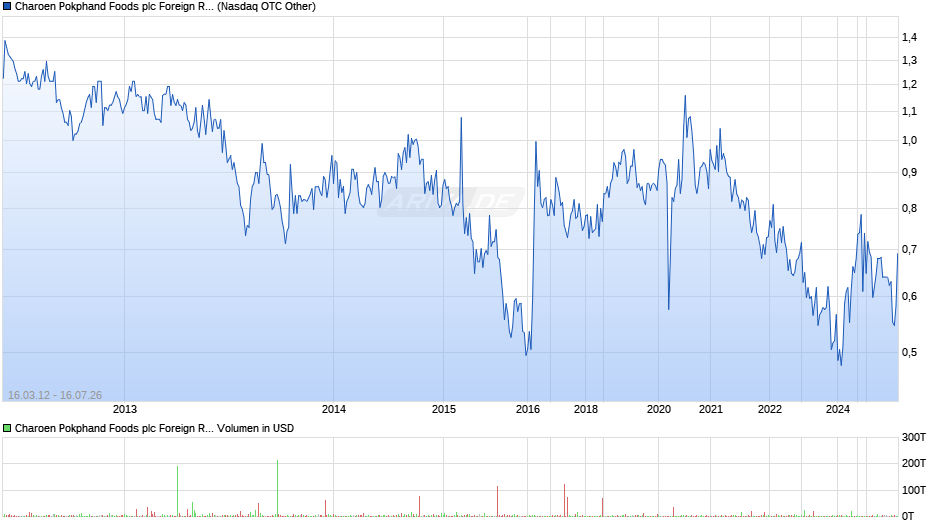 Charoen Pokphand Foods plc Foreign Registered Chart