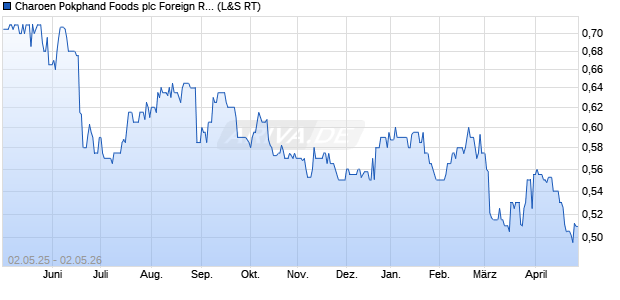 Charoen Pokphand Foods plc Foreign Registered Aktie Chart
