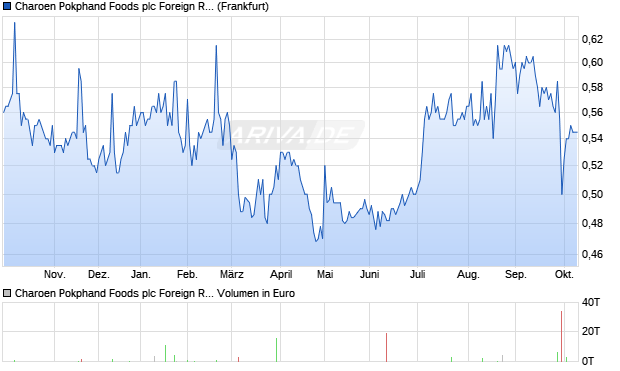 Charoen Pokphand Foods plc Foreign Registered Aktie Chart