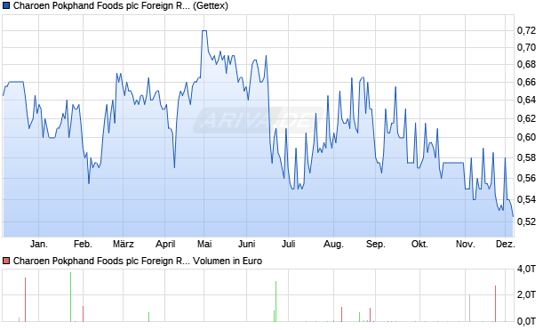 Charoen Pokphand Foods plc Foreign Registered Aktie Chart
