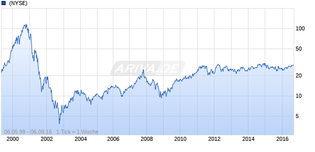 EMC Chart
