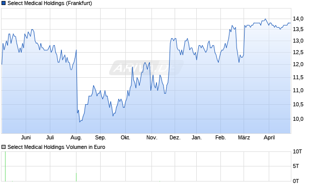 Select Medical Holdings Aktie Chart