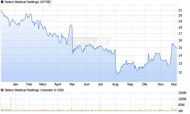 Select Medical Holdings Aktie Chart