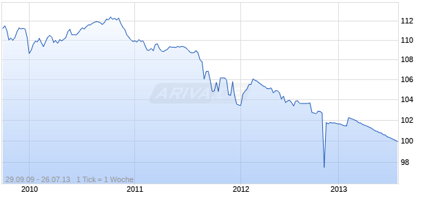 HP ENTERPRISE SVCS 2013 B Chart