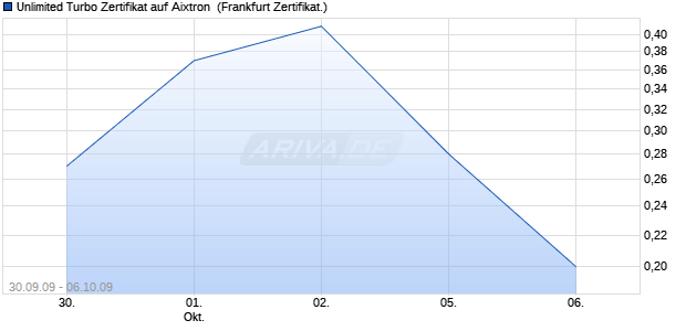 Unlimited Turbo Zertifikat auf Aixtron [Commerzbank . (WKN: CM2U7S) Chart