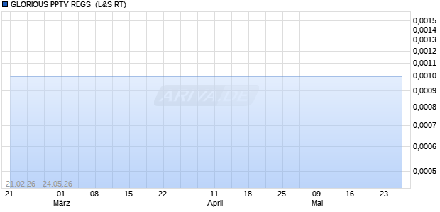 GLORIOUS PPTY REGS HD-,01 Aktie Chart