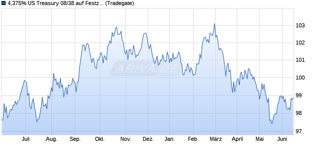 4,375% US Treasury 08/38 auf Festzins (WKN A0TQ21, ISIN US912810PW27) Chart