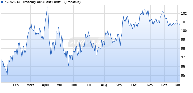 4,375% US Treasury 08/38 auf Festzins (WKN A0TQ21, ISIN US912810PW27) Chart