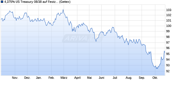 4,375% US Treasury 08/38 auf Festzins (WKN A0TQ21, ISIN US912810PW27) Chart