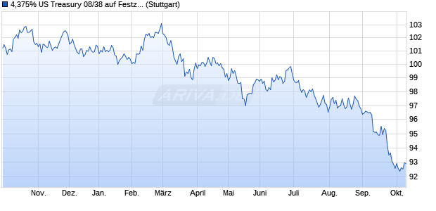 4,375% US Treasury 08/38 auf Festzins (WKN A0TQ21, ISIN US912810PW27) Chart