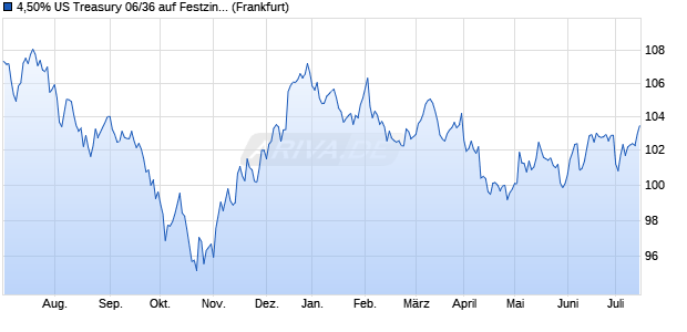 4,50% US Treasury 06/36 auf Festzins (WKN A0GM7Y, ISIN US912810FT08) Chart