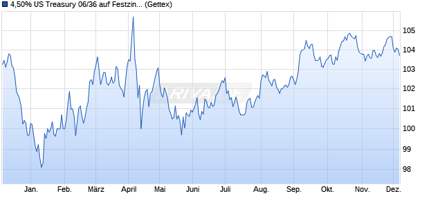 4,50% US Treasury 06/36 auf Festzins (WKN A0GM7Y, ISIN US912810FT08) Chart