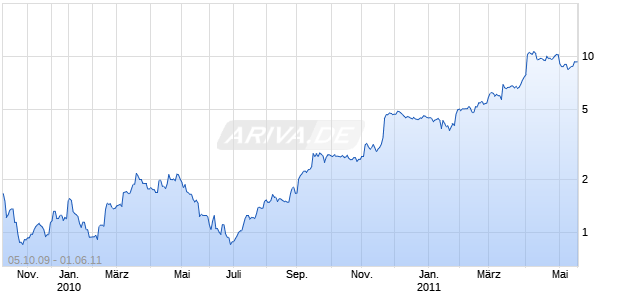 RICHFIELD VENTURES Chart