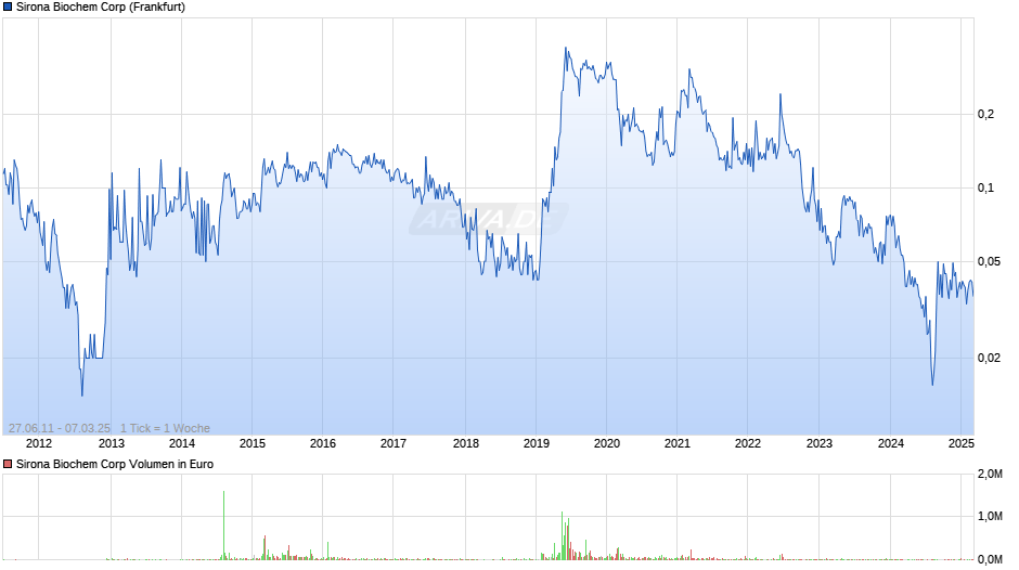 Sirona Biochem Chart
