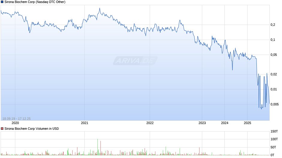 Sirona Biochem Chart