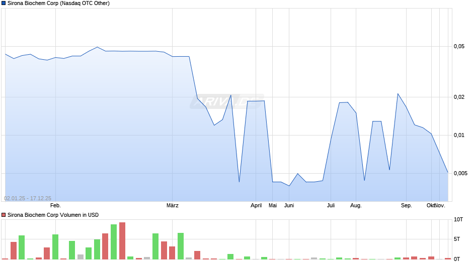 Sirona Biochem Chart