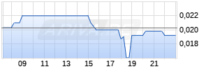 Sirona Biochem Realtime-Chart