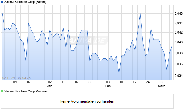 Sirona Biochem Aktie Chart