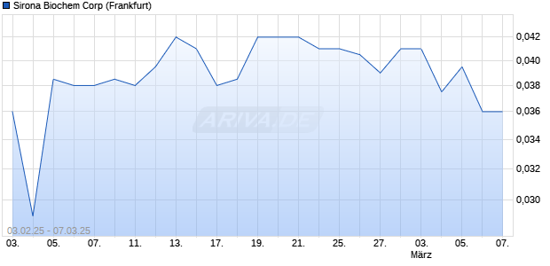 Sirona Biochem Aktie Chart