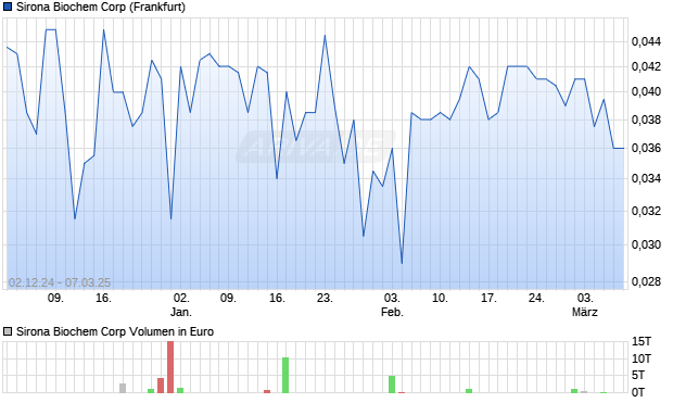 Sirona Biochem Aktie Chart