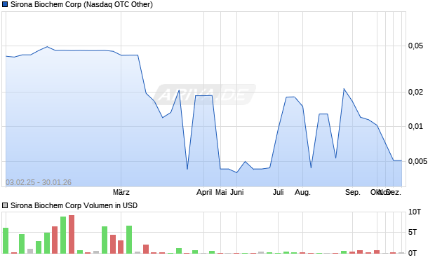 Sirona Biochem Aktie Chart