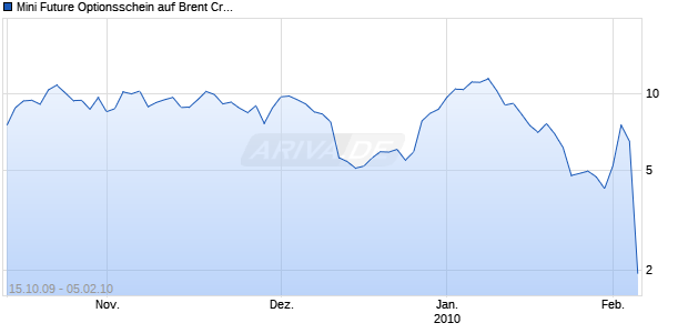 Mini Future Optionsschein auf Brent Crude Roh&ouml;l ICE [BNP Paribas Emissions- und Handelsges.] Chart