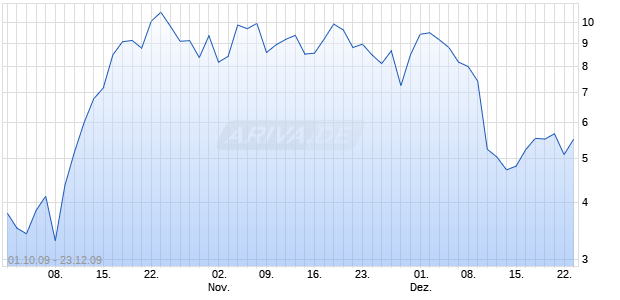 Mini Future Optionsschein auf Brent Crude Roh&ouml;l ICE [BNP Paribas Emissions- und Handelsges.] Chart