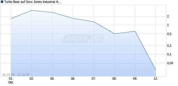 Turbo Bear auf Dow Jones Industrial Average [Citigroup GM Deutschland AG & Co. KGaA] Chart