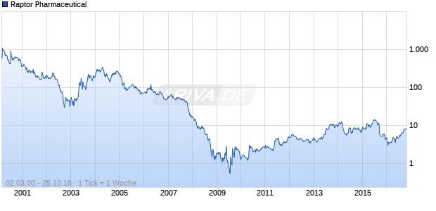 Raptor Pharmaceutical Chart