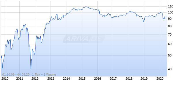 ROYAL BK SCOT. UND. FLR Chart