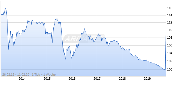 BCO BRADESCO 09/19 REGS Chart