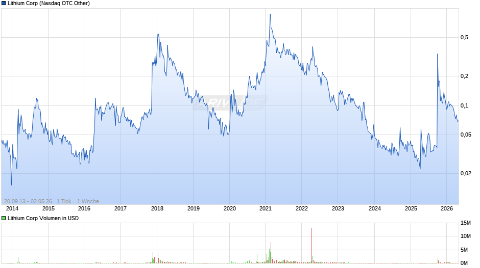 Lithium Chart