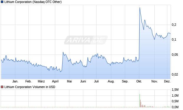 Lithium Aktie Chart