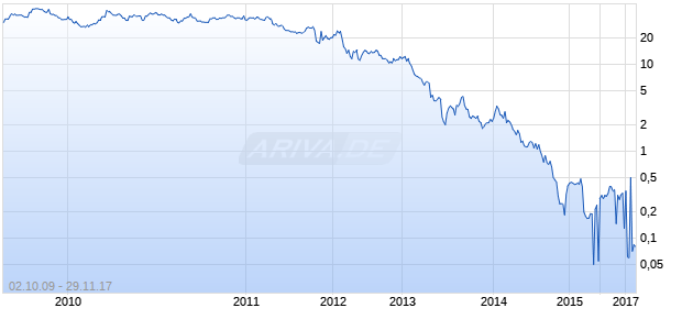 Petropavlovsk plc ADR Chart