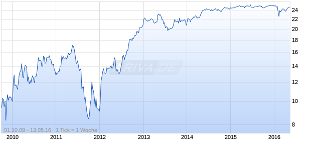 RBS CAPITAL FDG T.VII PFD Chart