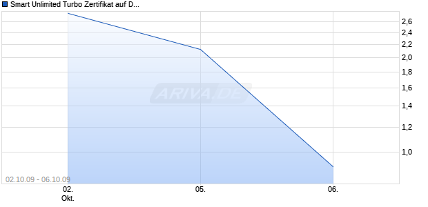 Smart Unlimited Turbo Zertifikat auf DAX [Commerzbank AG] Chart