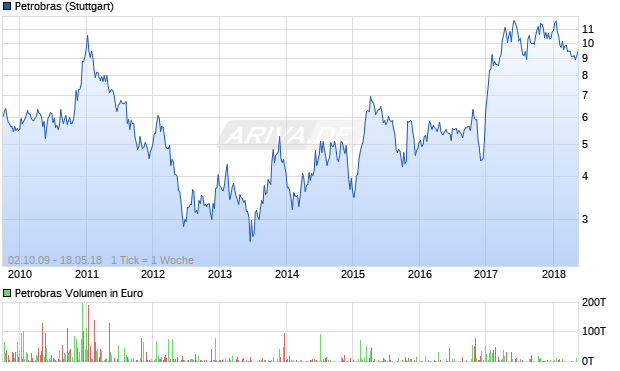 Petrobras Aktie Chart