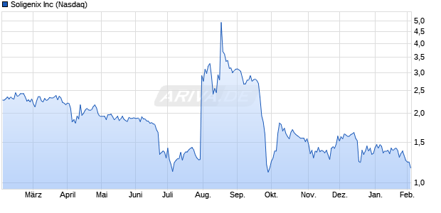 Soligenix Aktie Chart
