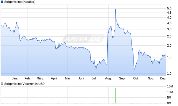 Soligenix Aktie Chart