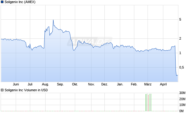 Soligenix Aktie Chart