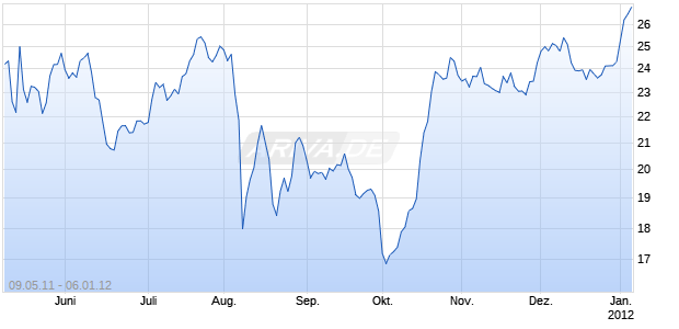 ATLAS ENERGY LP Chart