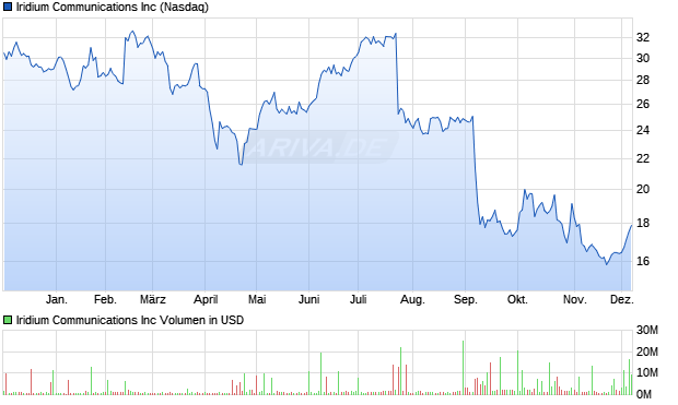 Iridium Communications Aktie Chart