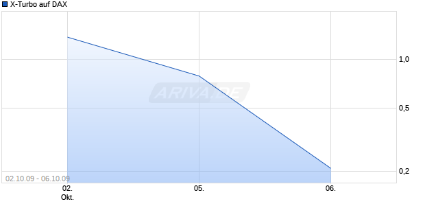X-Turbo auf DAX [HSBC Trinkaus & Burkhardt AG] Chart