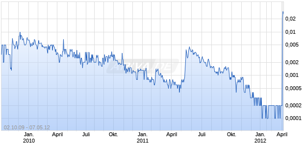 TYTAN HOLDINGS INC Chart