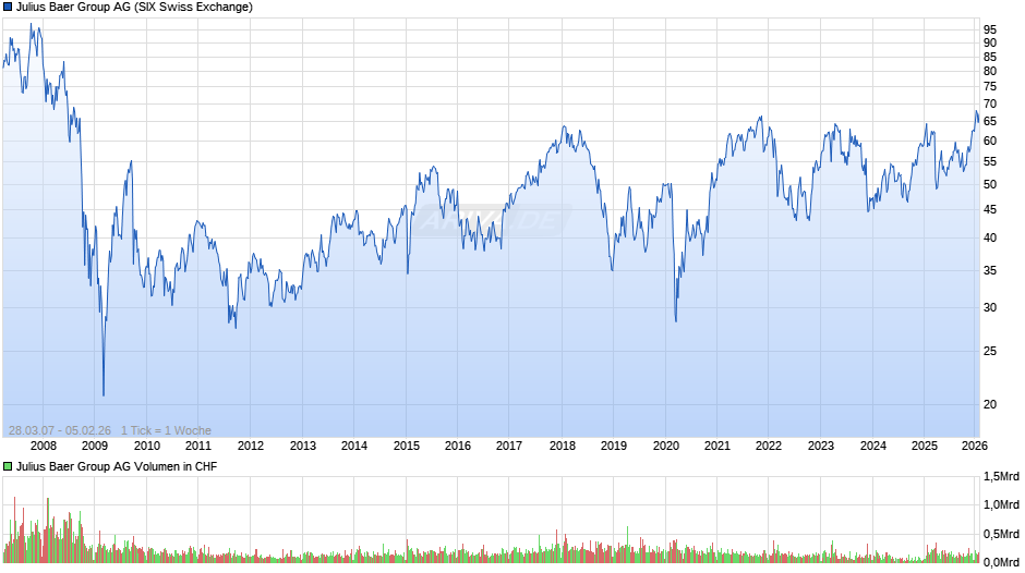 Julius Baer Group Chart