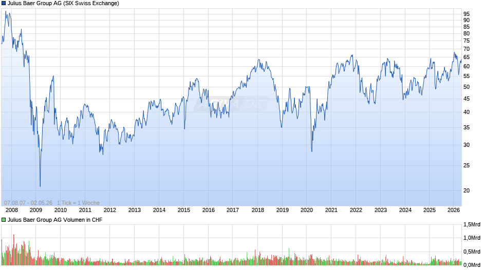 Julius Baer Group Chart