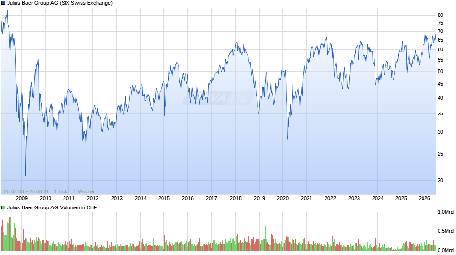 Julius Baer Group Chart