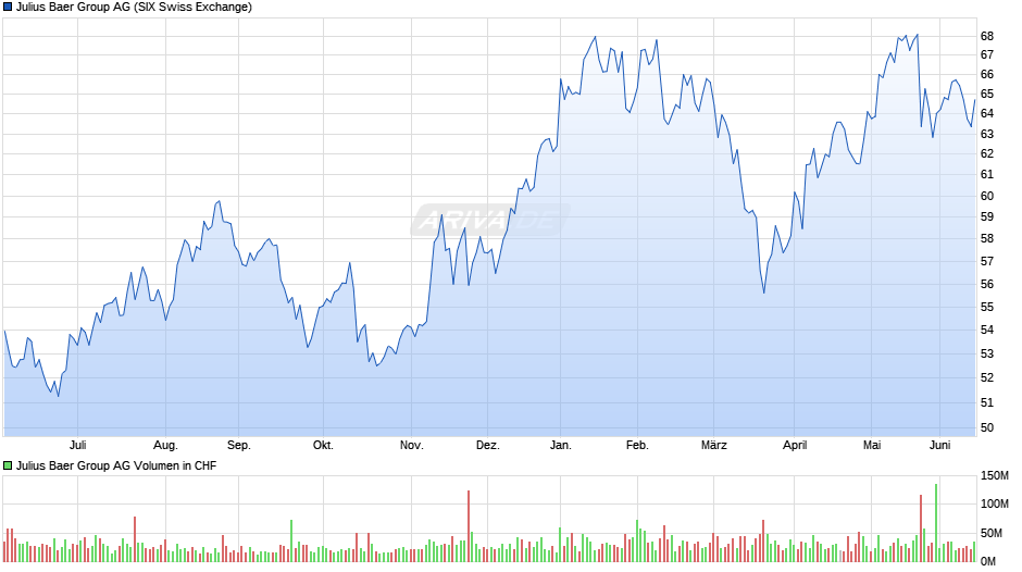 Julius Baer Group Chart