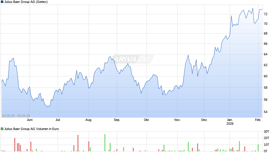 Julius Baer Group Chart