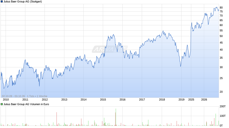 Julius Baer Group Chart